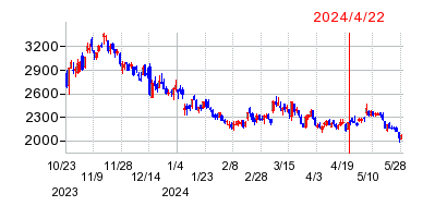 2024年4月22日 10:59前後のの株価チャート